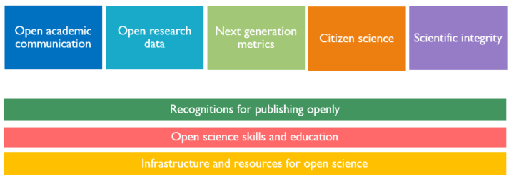 Framework of institutional approach to open research, Universidad del Rosario