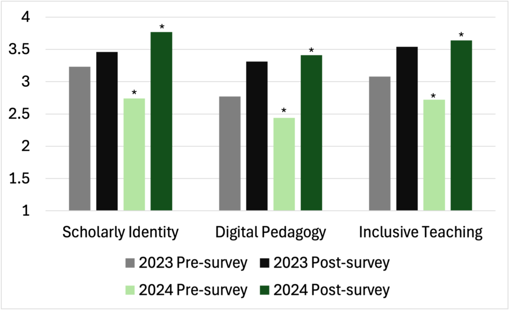 Bar chart showing pre- and post-survey results on three scales: Scholarly Identity, Digital Pedagogy, and Inclusive Teaching. The y-axis ranges from 1 to 4, representing average responses. For Scholarly Identity, the 2023 scores show a slight increase from pre-survey (gray) to post-survey (black), while the 2024 scores increase significantly (denoted by an asterisk) from pre-survey (light green) to post-survey (dark green). For Digital Pedagogy, the 2023 and 2024 scores each show a similar trend to their prior year's trend. For Inclusive Teaching, both the 2023 and 2024 cohorts show improvements from pre- to post-survey, with the 2024 post-survey score being the highest overall and marked as statistically significant.