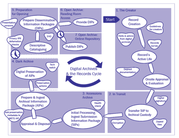 Creative Difference Between Digital Humanists and Digital Archivists