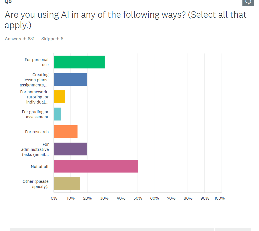 Screenshot of survey result with heading reading "Q8: Are you using AI in any of the following ways? (Select all that apply.)" Beneath that, a line reads "Answered: 631. Skipped: 6." 
Below, a horizontal bar graph shows the share of survey respondents who selected each category. Roughly 30% of respondents selected "For personal use," roughly 20% selected "Creating lesson plans, assignments,...", roughly 7% selected "For homework, tutoring, or individual...", roughly 5% selected "For grading or assessment", roughly 15% selected "For research", roughly 20% selected "For administrative tasks (email...), roughly 50% selected "Not at all", and roughly 17% selected "Other (please specify):"