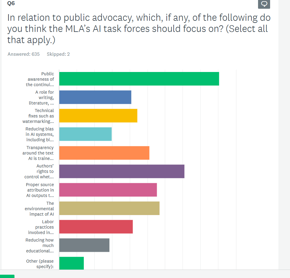 Screenshot of survey results with heading reading: "Q6. In relation to public advocacy, which, if any, of the following do you think the MLA's AI task forces should focus on? (Select all that apply.)" Beneath the heading, a line reads, "Answered: 635 Skipped: 2". Below that, a horizontal bar graph shows the share of participants who selected each category. From the highest share of participant interest to the lowest share, the categories are: "Public awareness of the continui..."; "Authors' rights to control whet..."; "The environmental impact of AI"; "Proper source attribution in AI outputs t..."; "Transparency around the text AI is traine..."; "Technical fixes such as watermarking..."; "Labor practices involved in..."; "A role for writing, literature, ..."; "Reducing bias in AI systems, including bi..."; Reducing how much educational..."; "Other (please specify):"
