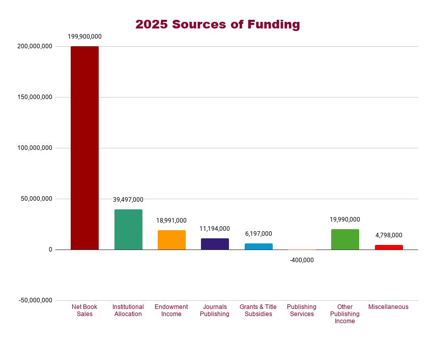 Bar graph showing 2025 Sources of University Press Operating Funds. Net book sales ($199.9 million); Institutional allocation ($39.5); Endowment Income ($18.9); Other publishing income ($19.9); Journals ($11.2); Grants and Title Subsidies ($6.2); Publishing services (-$.4); Miscellaneous ($4.8)
